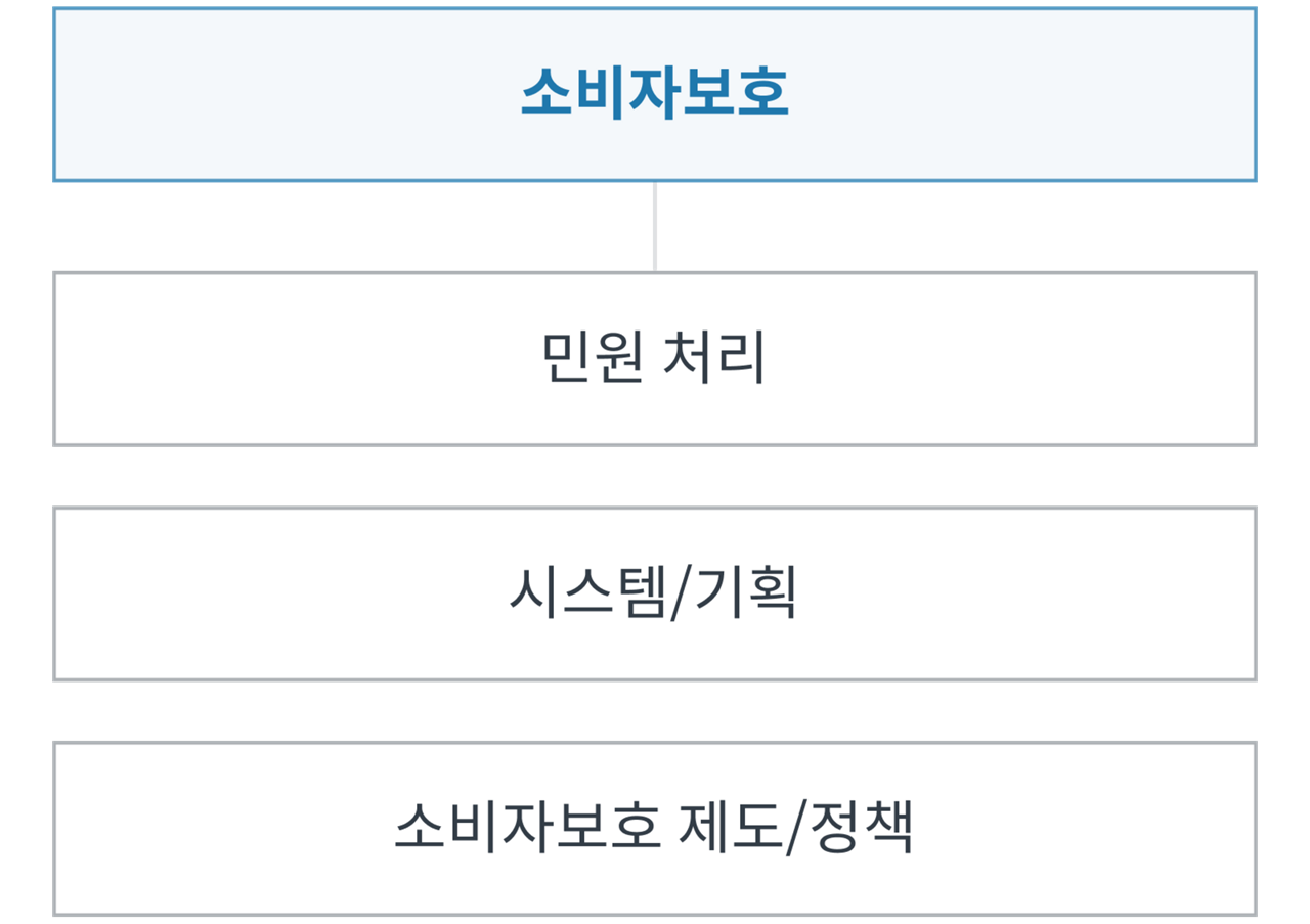 소비자보호팀 조직도