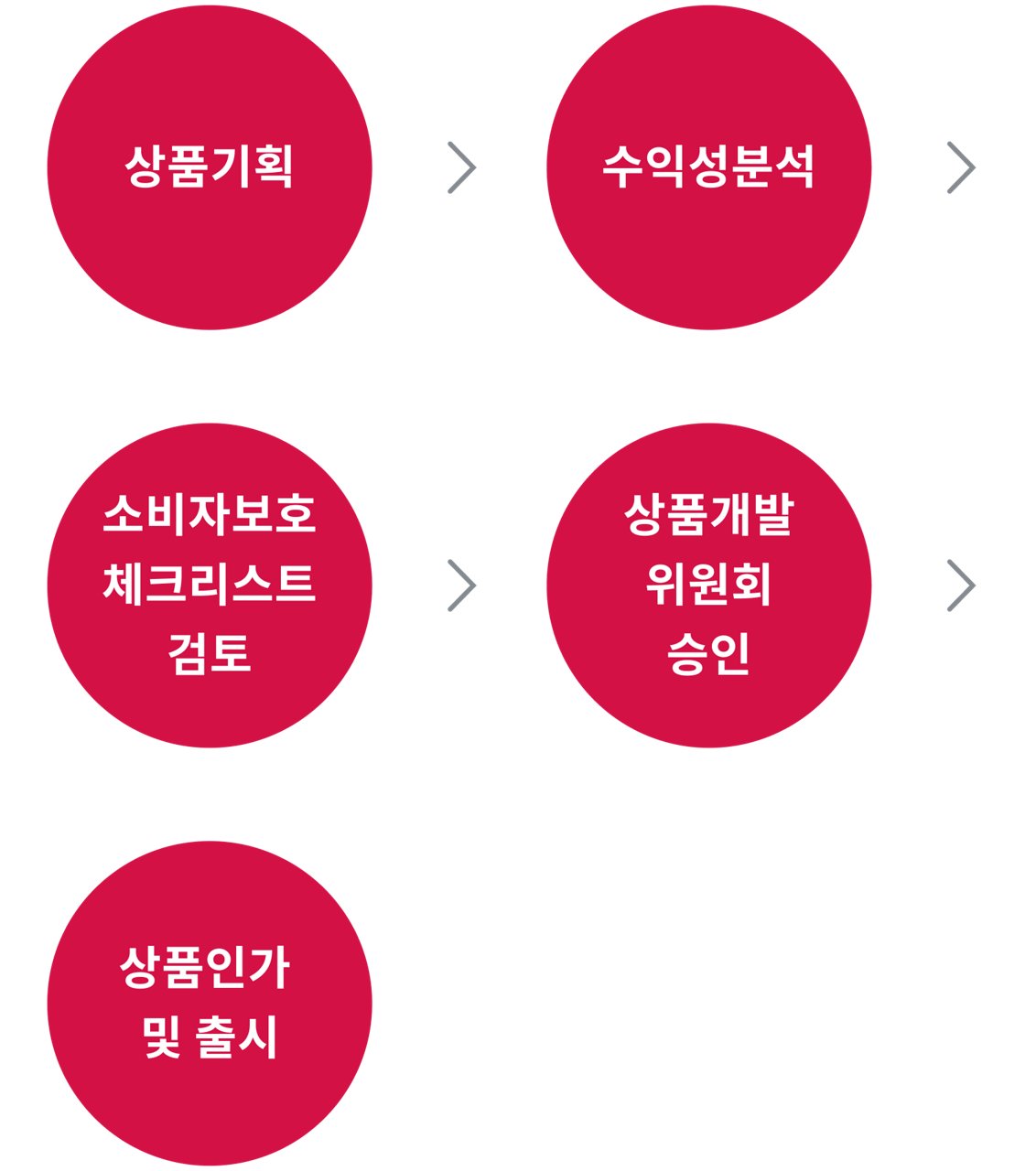 상품기획 후 수익성 분석, 소비자보호 체크리스트 검토후 상품개발 위원회 승인, 상품 인가 후 출시