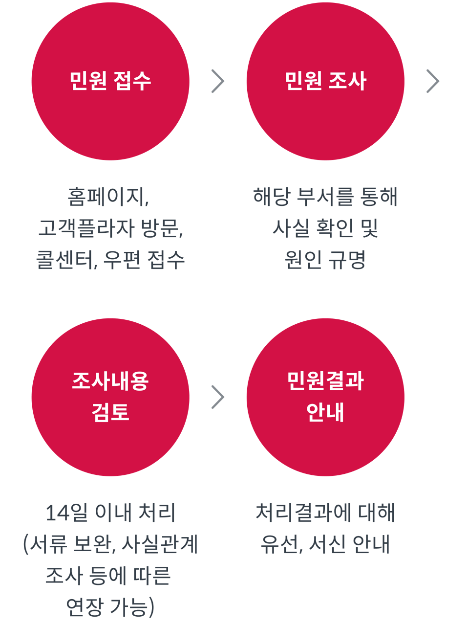 홈페이지, 고객플라자 방문, 콜센터, 우편접수의 방법으로 민원을 접수하면 해당 부서를 통해 사실 확인 및 원인을 규명, 접수된 민원은 조사내용을 검토하여 14일 이내로 처리하여 결과에 대해 유선, 서신으로 안내