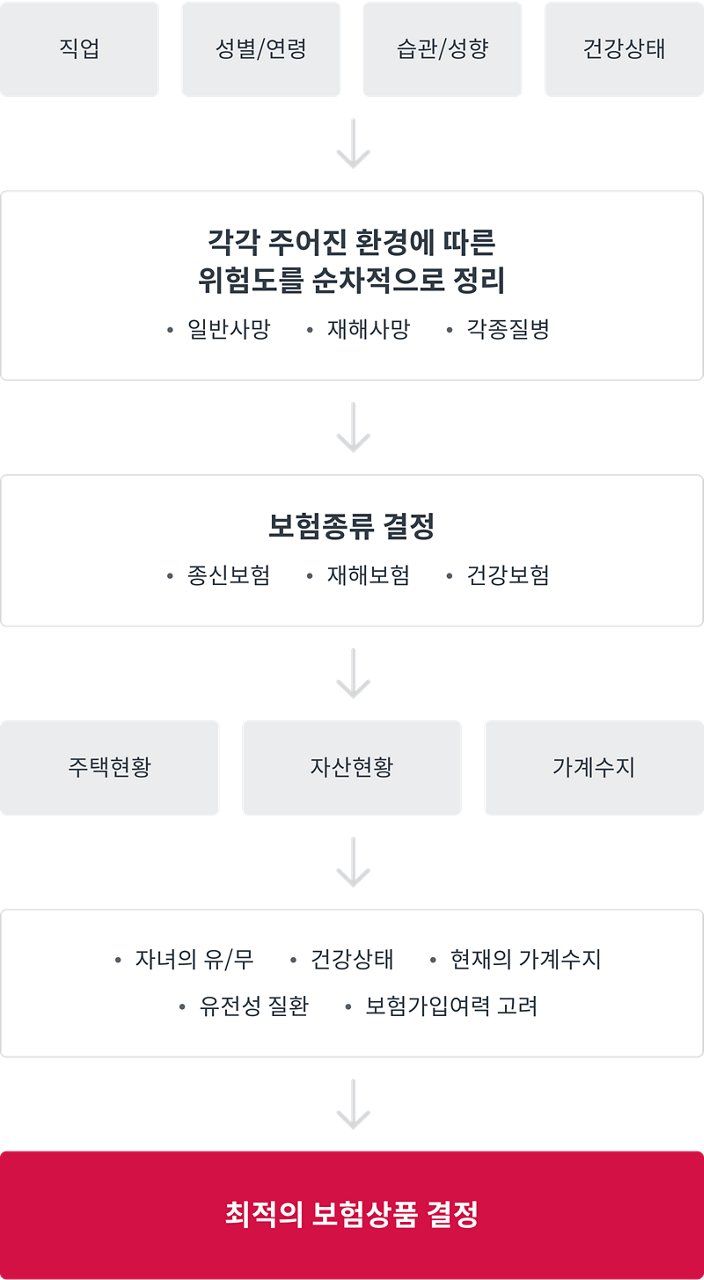 각각 주어진 환경에 따른 해당 위험도를 순차적으로 정리하여 보험종류를 결정하고 최적의 보험상품을 추천